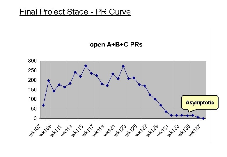 Final Project Stage - PR Curve Asymptotic 