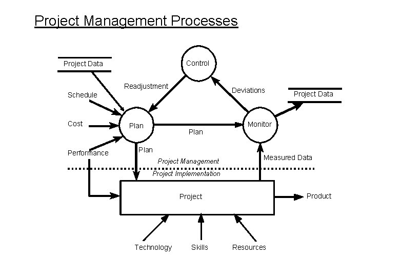 Project Management Processes Control Project Data Readjustment Deviations Schedule Cost Performance Plan Project Management