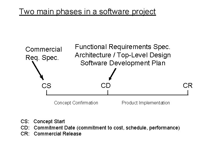 Two main phases in a software project Commercial Req. Spec. Functional Requirements Spec. Architecture
