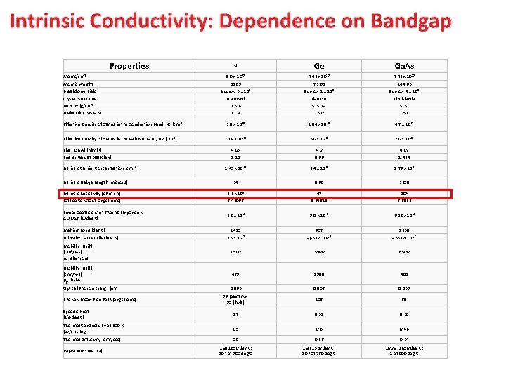 Properties Si Ge Ga. As 5. 0 x 1022 28. 09 approx. 3 x