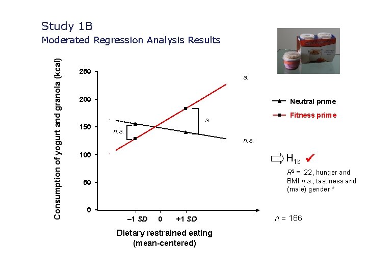 Study 1 B Consumption of yogurt and granola (kcal) Moderated Regression Analysis Results 250