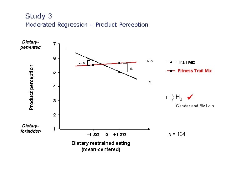 Study 3 Moderated Regression – Product Perception Dietarypermitted 7 Product perception 6 n. s.