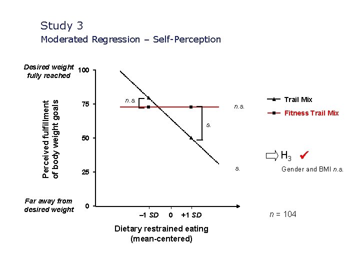 Study 3 Moderated Regression – Self-Perception Perceived fulfillment of body weight goals Desired weight