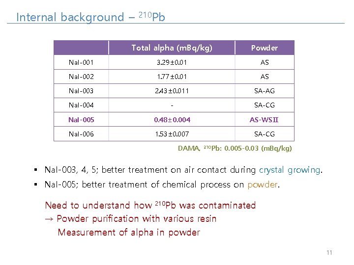 Internal background – 210 Pb Total alpha (m. Bq/kg) Powder Na. I-001 3. 29±