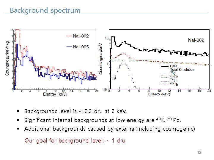 Background spectrum § Backgrounds level is ~ 2. 2 dru at 6 ke. V.