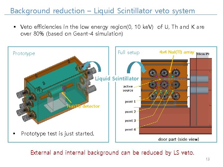 Background reduction – Liquid Scintillator veto system § Veto efficiencies in the low energy