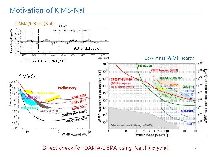 Motivation of KIMS-Na. I DAMA/LIBRA (Na. I) 9. 3 σ detection Eur. Phys. J.