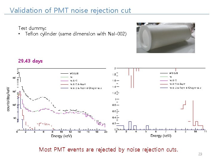 Validation of PMT noise rejection cut Test dummy: • Teflon cylinder (same dimension with