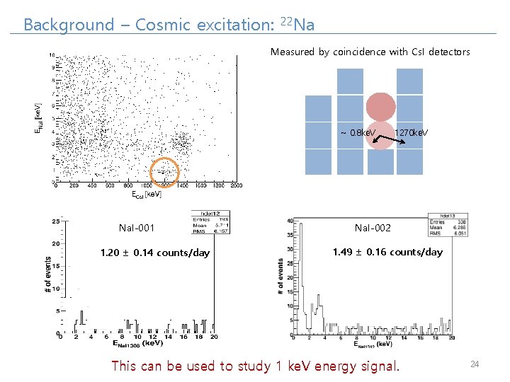 Background – Cosmic excitation: 22 Na Measured by coincidence with Cs. I detectors ~