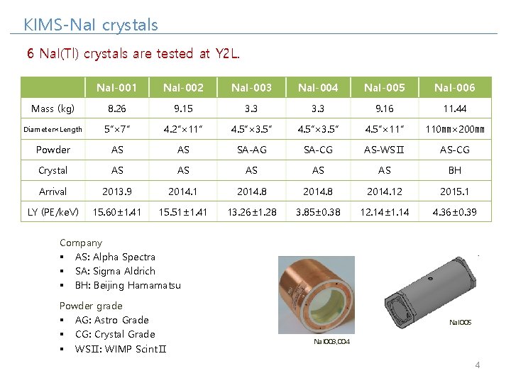 KIMS-Na. I crystals 6 Na. I(Tl) crystals are tested at Y 2 L. Na.