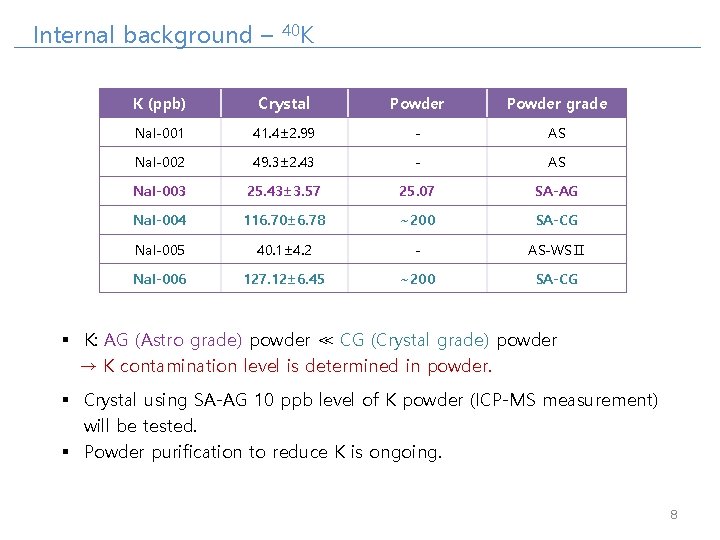 Internal background – 40 K K (ppb) Crystal Powder grade Na. I-001 41. 4±