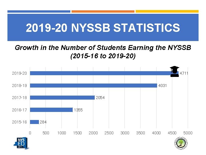 2019 -20 NYSSB STATISTICS Growth in the Number of Students Earning the NYSSB (2015