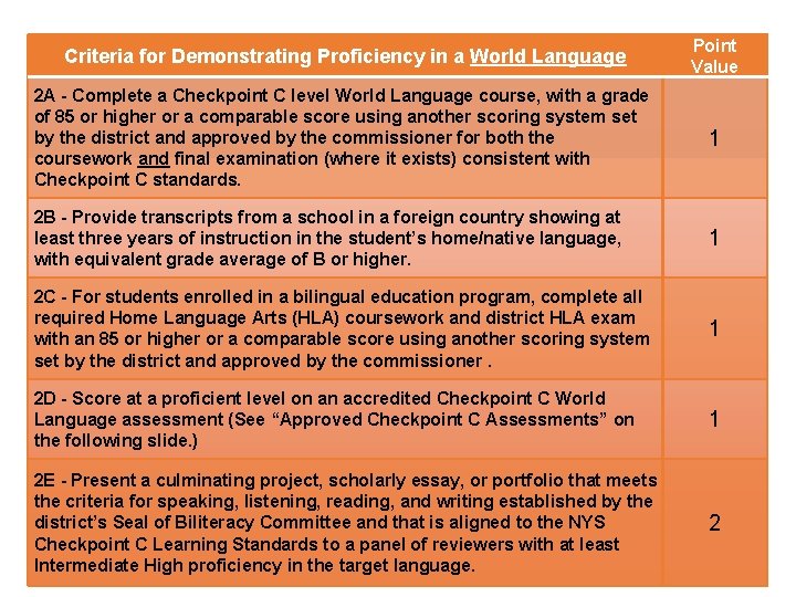 Criteria for Demonstrating Proficiency in a World Language Point Value 2 A - Complete