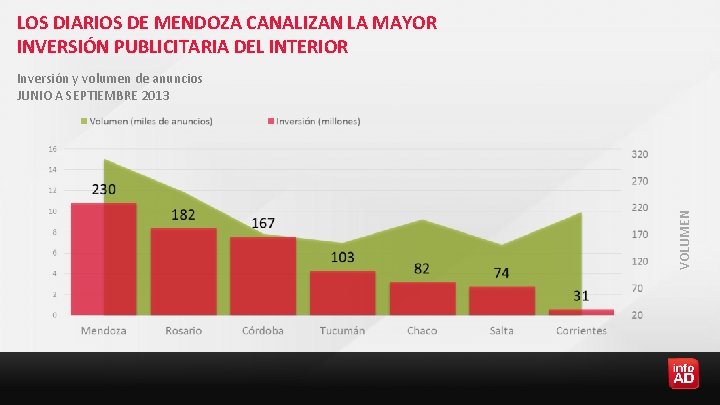 LOS DIARIOS DE MENDOZA CANALIZAN LA MAYOR INVERSIÓN PUBLICITARIA DEL INTERIOR VOLUMEN Inversión y