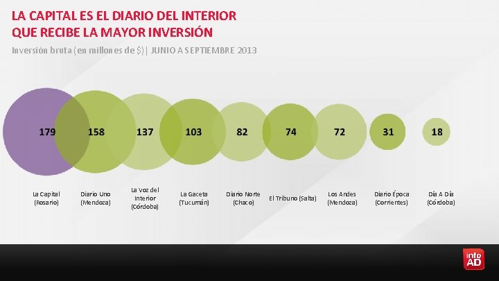 LA CAPITAL ES EL DIARIO DEL INTERIOR QUE RECIBE LA MAYOR INVERSIÓN Inversión bruta