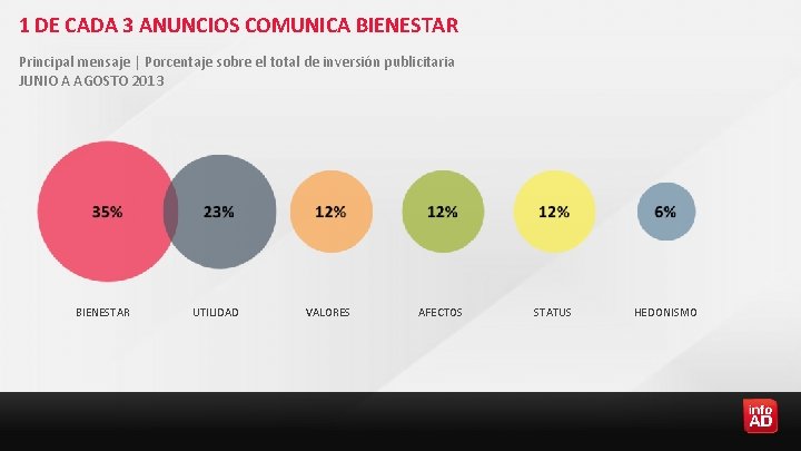 1 DE CADA 3 ANUNCIOS COMUNICA BIENESTAR Principal mensaje | Porcentaje sobre el total