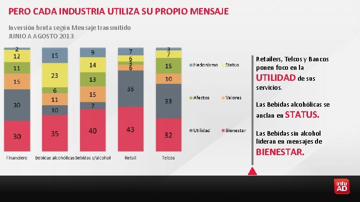 PERO CADA INDUSTRIA UTILIZA SU PROPIO MENSAJE Inversión bruta según Mensaje transmitido JUNIO A