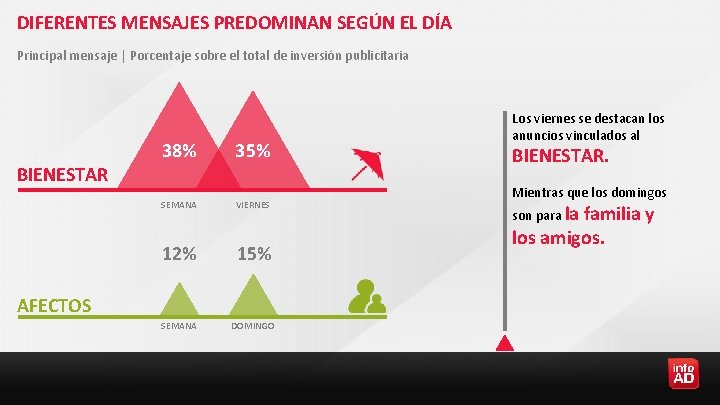 DIFERENTES MENSAJES PREDOMINAN SEGÚN EL DÍA Principal mensaje | Porcentaje sobre el total de