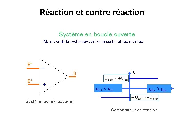 Réaction et contre réaction Système en boucle ouverte Absence de branchement entre la sortie