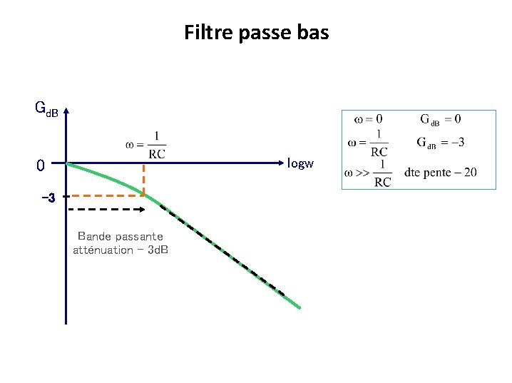 Filtre passe bas Gd. B logw 0 -3 Bande passante atténuation - 3 d.