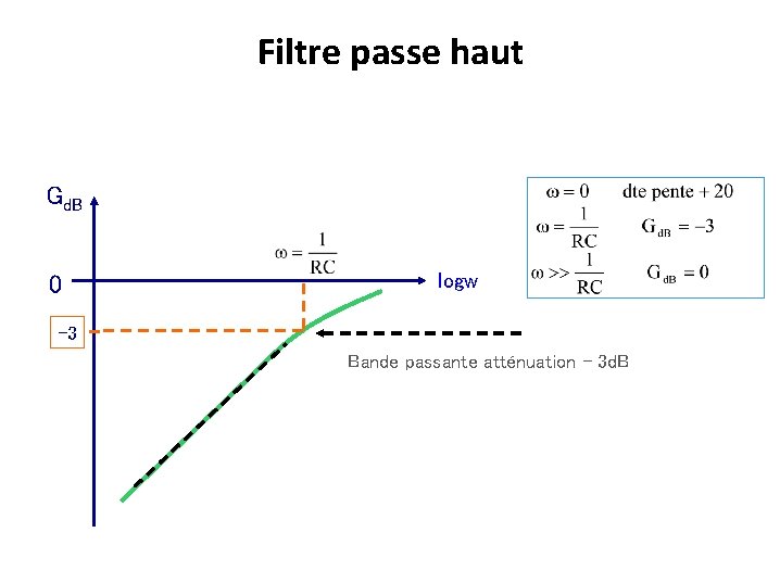 Filtre passe haut Gd. B 0 logw -3 Bande passante atténuation - 3 d.