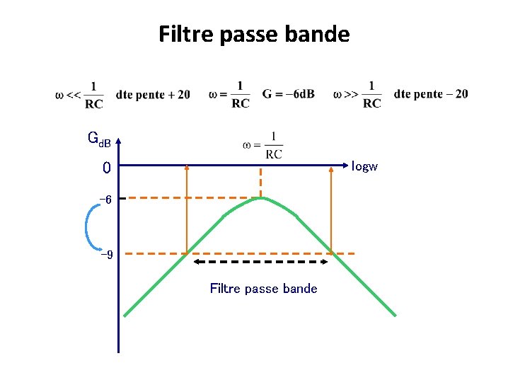 Filtre passe bande Gd. B logw 0 -6 -9 Filtre passe bande 