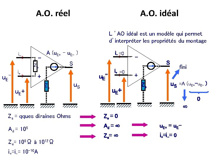 A. O. réel A. O. idéal L ’AO idéal est un modèle qui permet