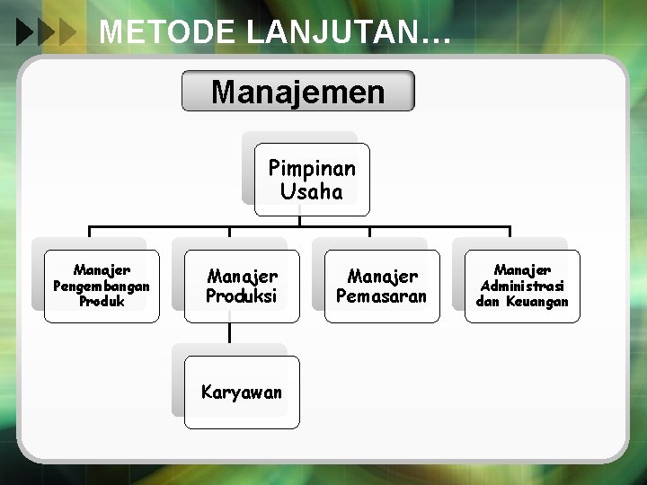 METODE LANJUTAN… Manajemen Pimpinan Usaha Manajer Pengembangan Produk Manajer Produksi Karyawan Manajer Pemasaran Manajer