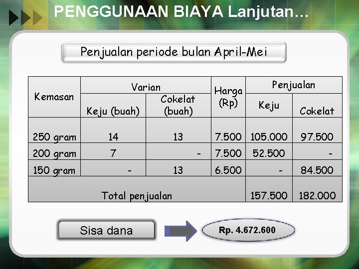PENGGUNAAN BIAYA Lanjutan… Penjualan periode bulan April-Mei Varian Kemasan Keju (buah) Cokelat (buah) 250