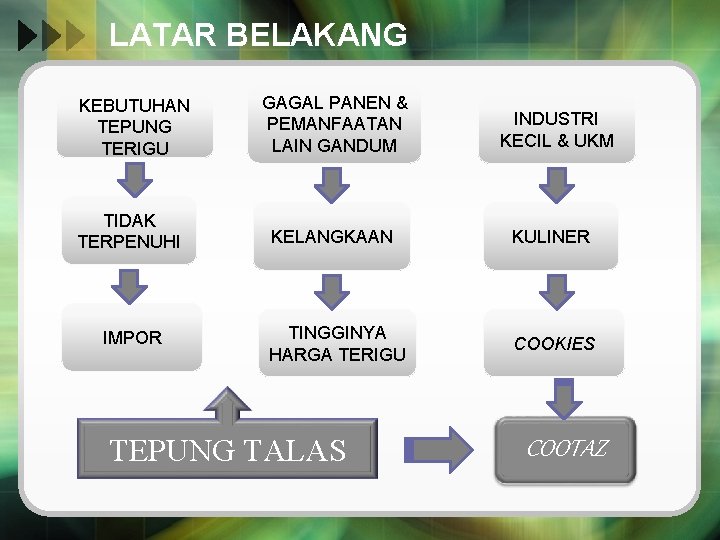 LATAR BELAKANG KEBUTUHAN TEPUNG TERIGU TIDAK TERPENUHI IMPOR GAGAL PANEN & PEMANFAATAN LAIN GANDUM