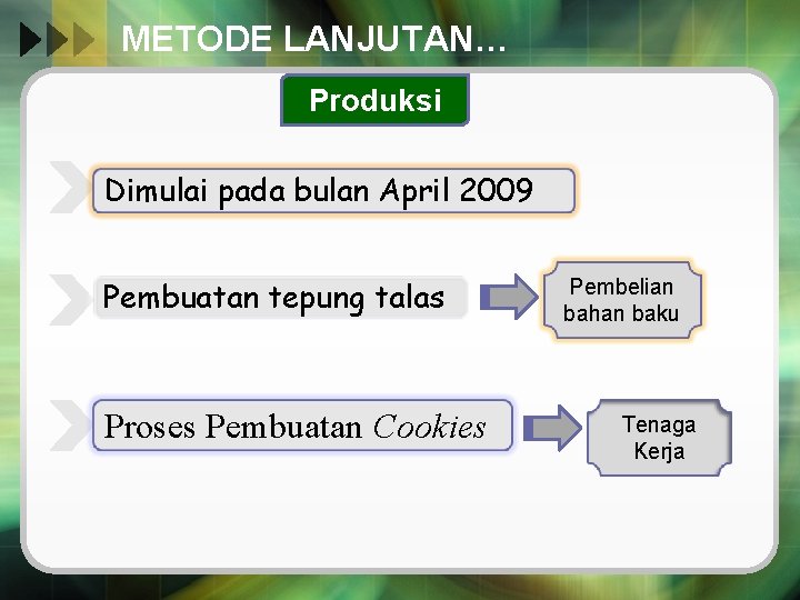 METODE LANJUTAN… Produksi Dimulai pada bulan April 2009 Pembuatan tepung talas Proses Pembuatan Cookies