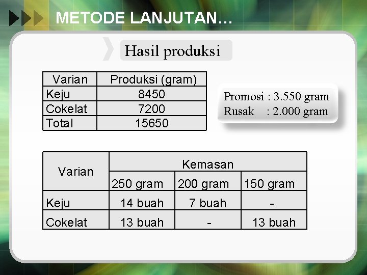 METODE LANJUTAN… Hasil produksi Varian Keju Cokelat Total Varian Produksi (gram) 8450 7200 15650