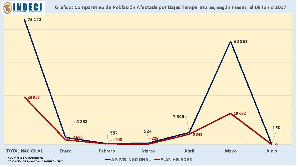 Gráfico: Comparativo de Población Afectada por Bajas Temperaturas, según meses; al 08 Junio 2017