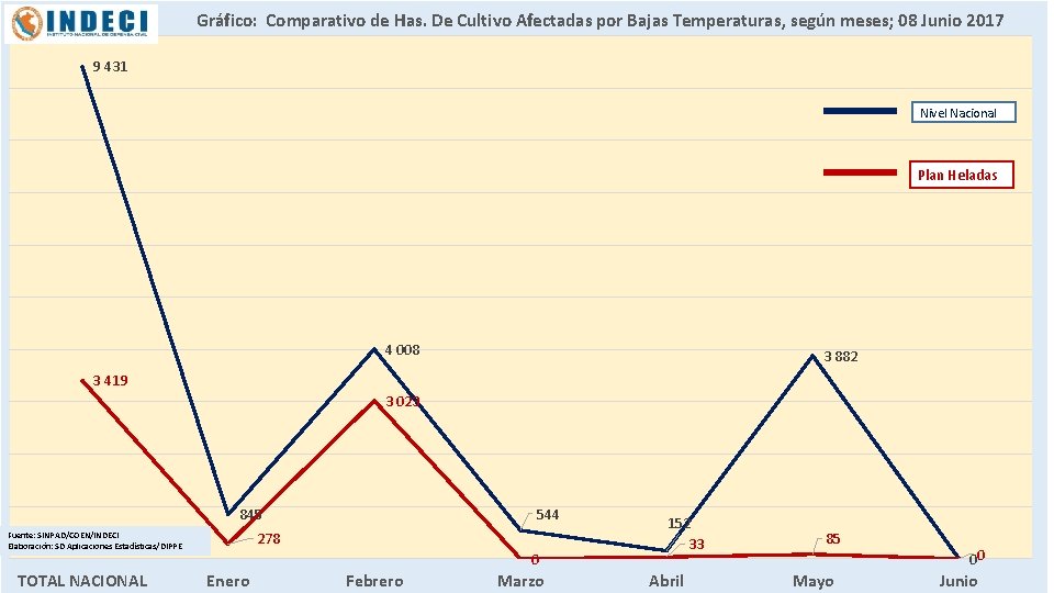 Gráfico: Comparativo de Has. De Cultivo Afectadas por Bajas Temperaturas, según meses; 08 Junio