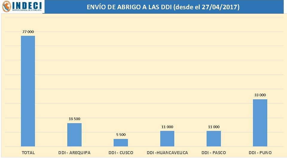 ENVÍO DE ABRIGO A LAS DDI (desde el 27/04/2017) 77 000 33 000 16