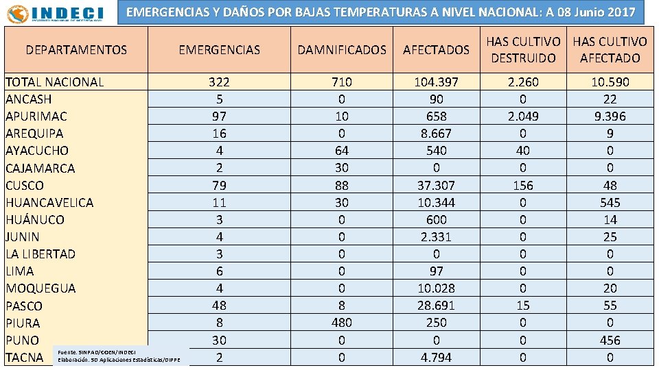 EMERGENCIAS Y DAÑOS POR BAJAS TEMPERATURAS A NIVEL NACIONAL: A 08 Junio 2017 DEPARTAMENTOS