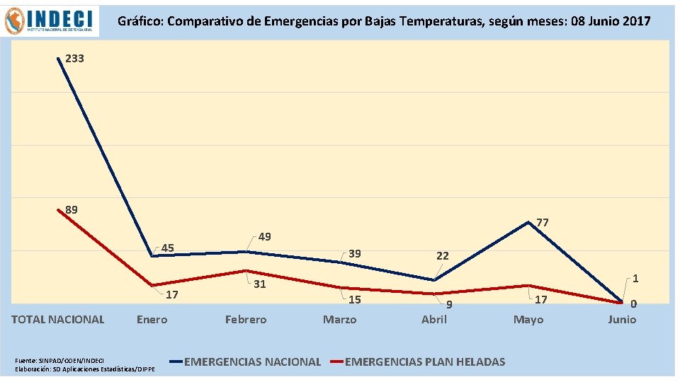 Gráfico: Comparativo de Emergencias por Bajas Temperaturas, según meses: 08 Junio 2017 233 89