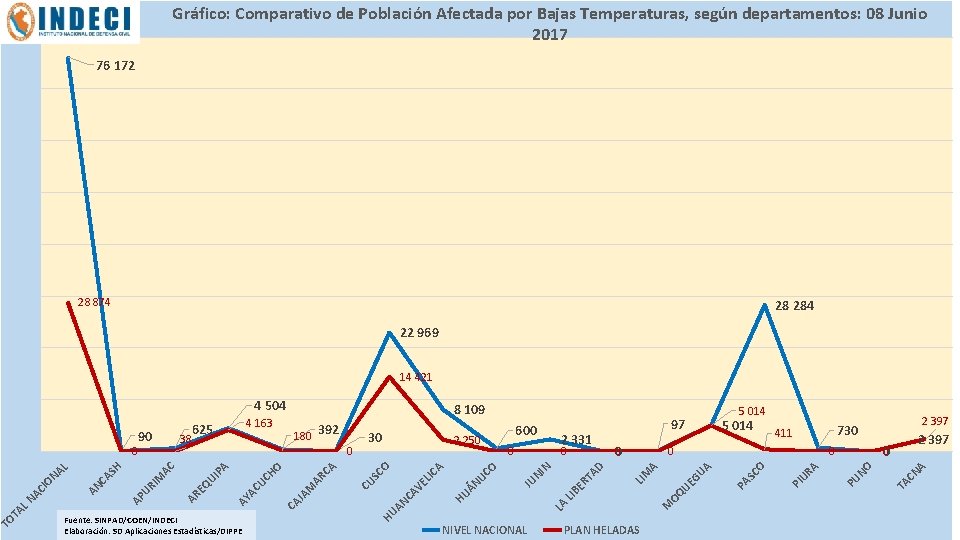 Gráfico: Comparativo de Población Afectada por Bajas Temperaturas, según departamentos: 08 Junio 2017 76