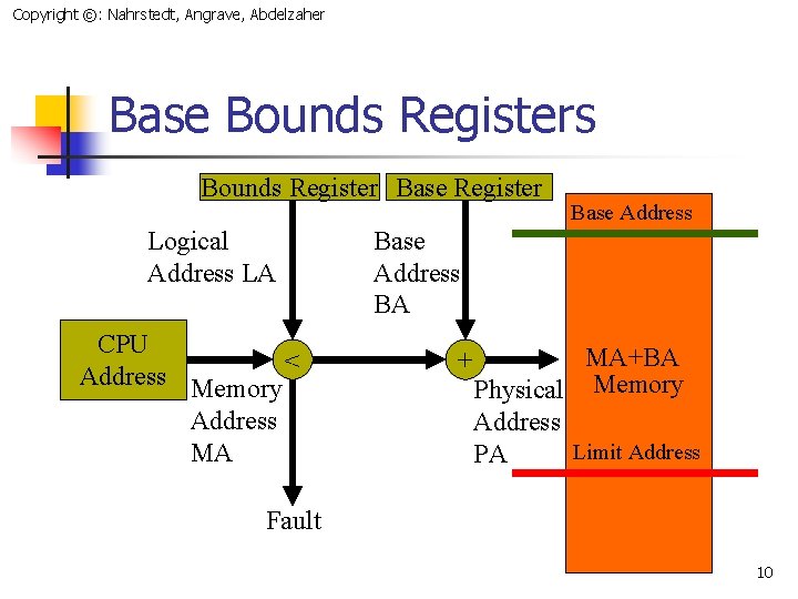Copyright ©: Nahrstedt, Angrave, Abdelzaher Base Bounds Registers Bounds Register Base Register Logical Address
