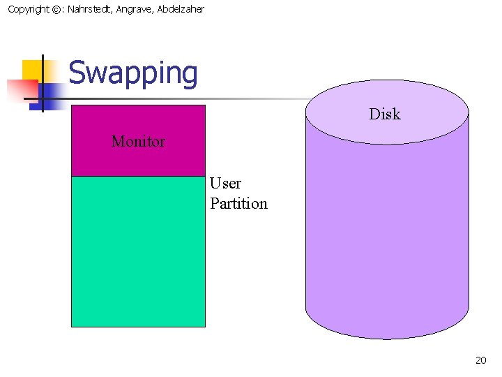 Copyright ©: Nahrstedt, Angrave, Abdelzaher Swapping Disk Monitor User Partition 20 