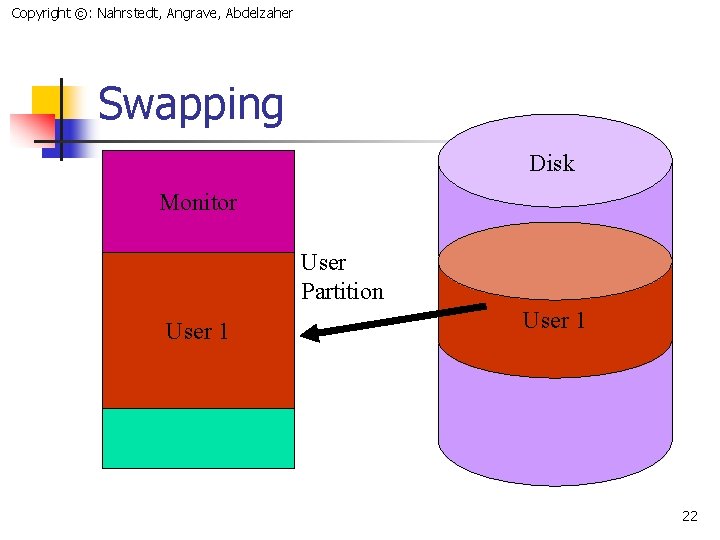 Copyright ©: Nahrstedt, Angrave, Abdelzaher Swapping Disk Monitor User Partition User 1 22 
