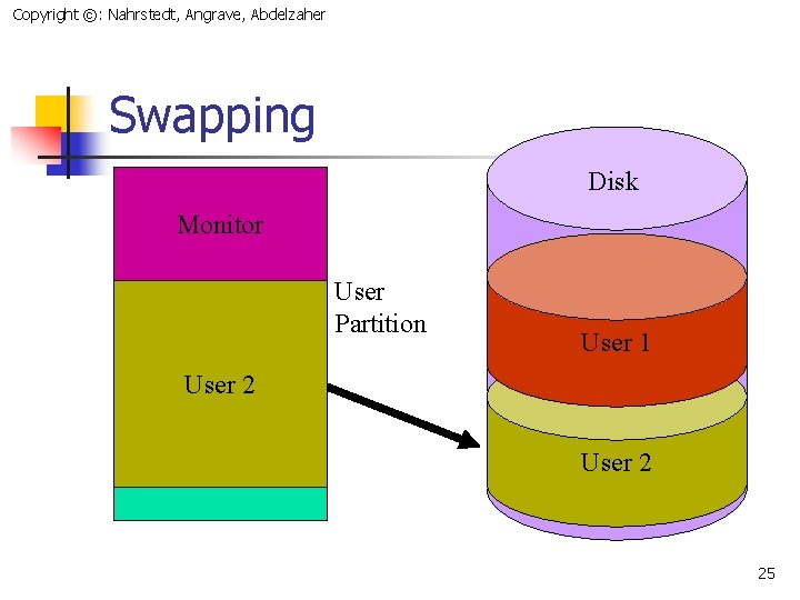 Copyright ©: Nahrstedt, Angrave, Abdelzaher Swapping Disk Monitor User Partition User 1 User 2