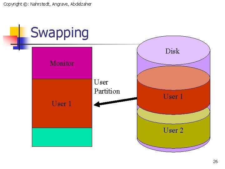 Copyright ©: Nahrstedt, Angrave, Abdelzaher Swapping Disk Monitor User Partition User 1 User 2