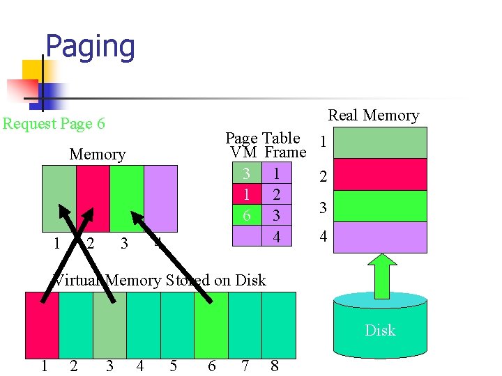 Paging Real Memory Request Page 6 Page Table VM Frame 3 1 1 2