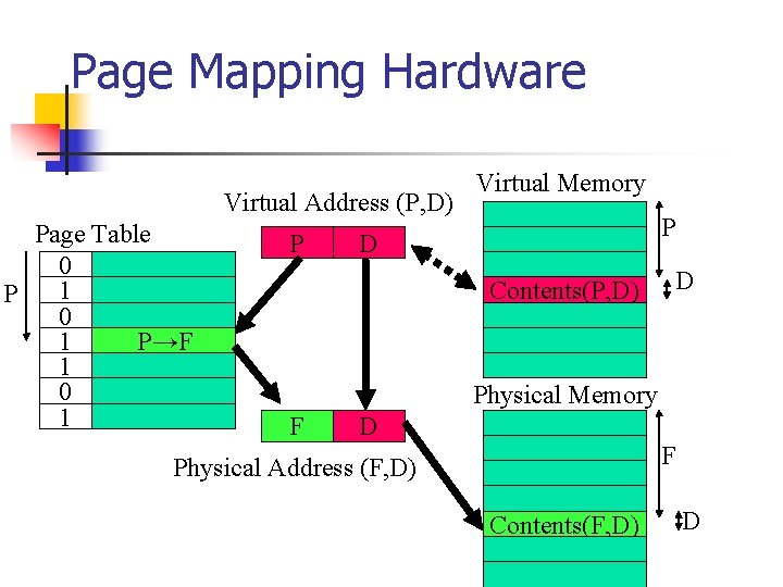 Page Mapping Hardware Virtual Address (P, D) Page Table 0 1 P→F 1 0