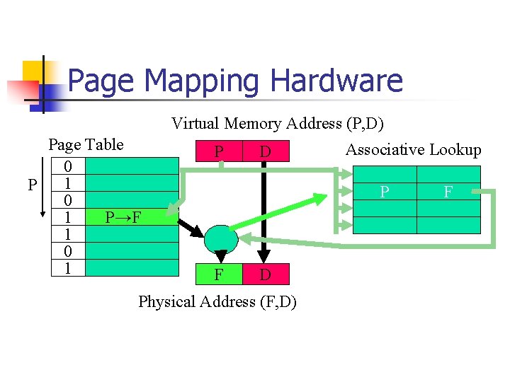 Page Mapping Hardware Virtual Memory Address (P, D) Page Table 0 1 P→F 1