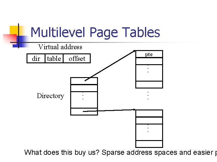 Multilevel Page Tables Virtual address dir table Directory offset . . . pte .