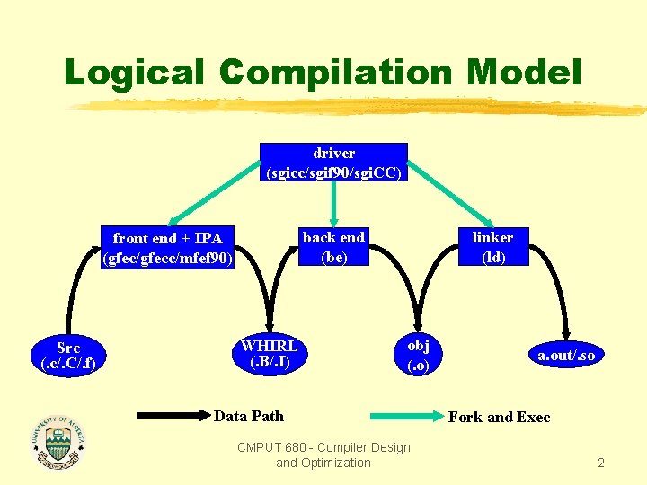 Logical Compilation Model driver (sgicc/sgif 90/sgi. CC) back end (be) front end + IPA