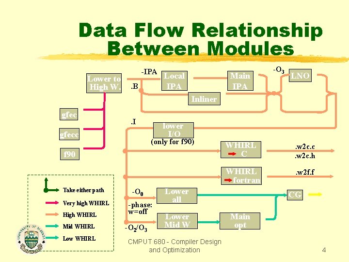 Data Flow Relationship Between Modules Lower to High W. -IPA. B Local IPA Main