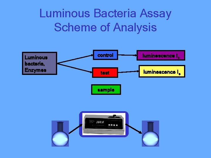 Luminous Bacteria Assay Scheme of Analysis Luminous bacteria, Enzymes control luminescence Iс test luminescence